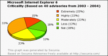 Internet Explorer 6: Graf kritičnosti chyb