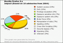 Firefox: Graf dopadů chyb