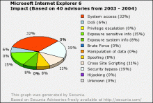 Internet Explorer 6: Graf dopadů chyb