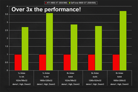 nVidia GeForce 6600 GT vs. Radeon X600 XT v Doomu 3