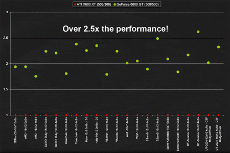 nVidia GeForce 6600 GT vs. Radeon X600 XT