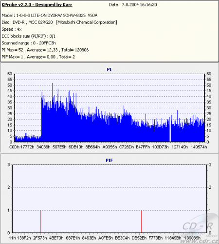 LiteOn SOHW-832S - KProbe PIPO DVD-R Verbatim 8×