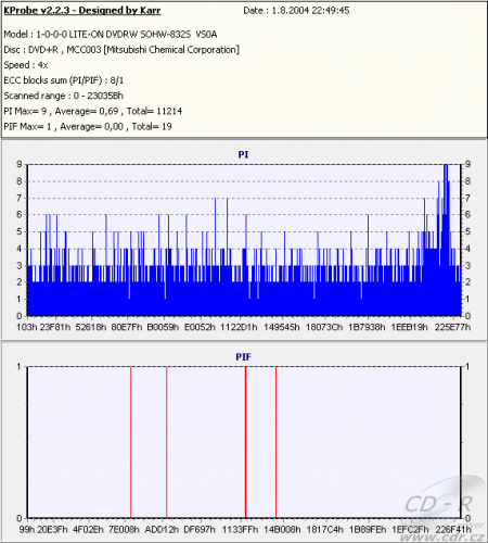 LiteOn SOHW-832S - KProbe PIPO DVD+R Verbatim 8×