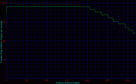 3ware 8, 4 HDD, RAID 0 - Disk Transfer Rate