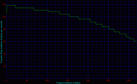 3ware 8, 4 HDD, RAID 10 - Disk Transfer Rate