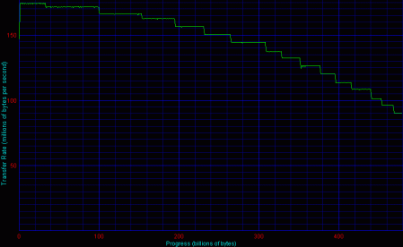 3ware 8, 4 HDD, RAID 5 - Disk Transfer Rate