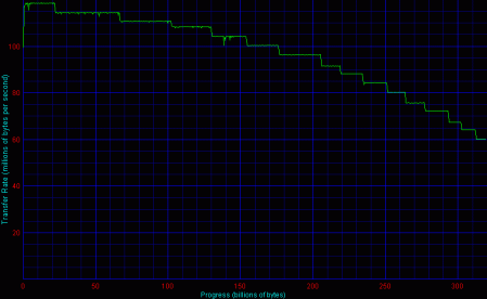 3ware 9, 4 HDD, RAID 10 - Disk Transfer Rate