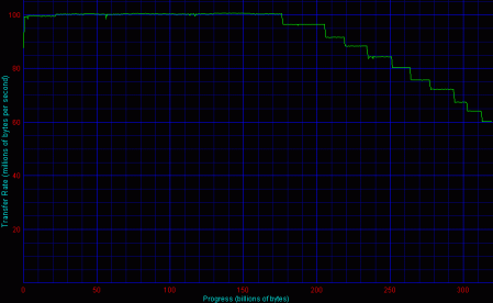 Adaptec, 4 HDD, RAID 10 - Disk Transfer Rate