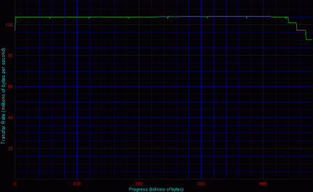 Adaptec, 4 HDD, RAID 5 - Disk Transfer Rate