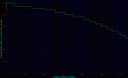 HighPoint, 4 HDD, RAID 10 - Disk Transfer Rate