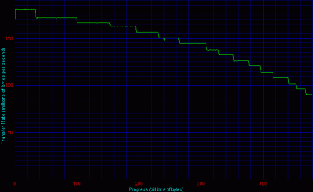 HighPoint, 4 HDD, RAID 5 - Disk Transfer Rate