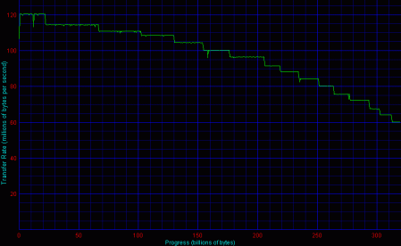 ICP, 4 HDD, RAID 10 - Disk Transfer Rate