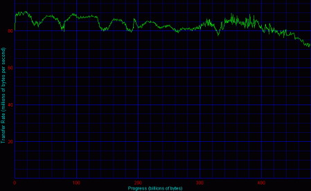 ICP, 4 HDD, RAID 5 - Disk Transfer Rate