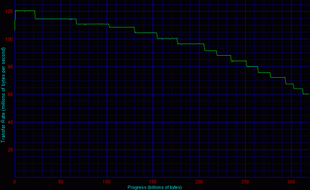 Intel, 4 HDD, RAID 10 - Disk Transfer Rate