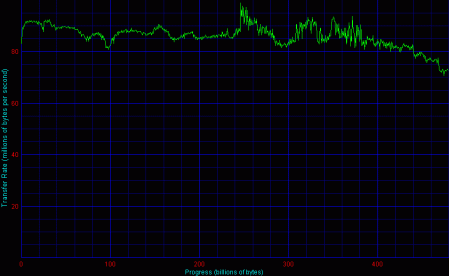 Intel, 4 HDD, RAID 5 - Disk Transfer Rate