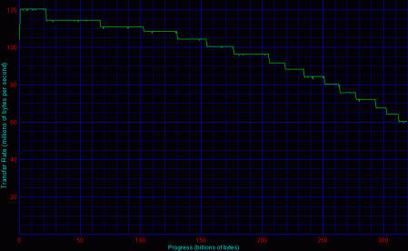 Promise, 4 HDD, RAID 10 - Disk Transfer Rate