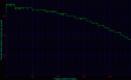 Promise, 4 HDD, RAID 5 - Disk Transfer Rate