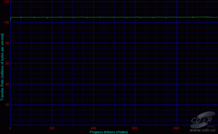 Adaptec, 8 HDD, RAID 5 - Disk Transfer Rate