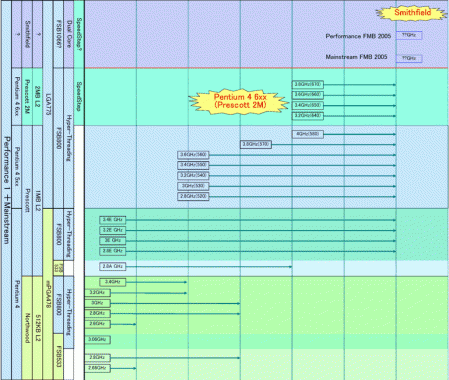 Intel CPU Roadmap - Prescott 2M (část 2)