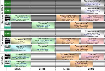 AMD procesory v roce 2001 - 2002