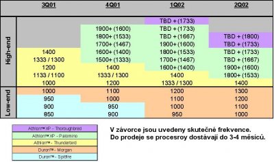 AMD procesory v roce 2001 - 2002