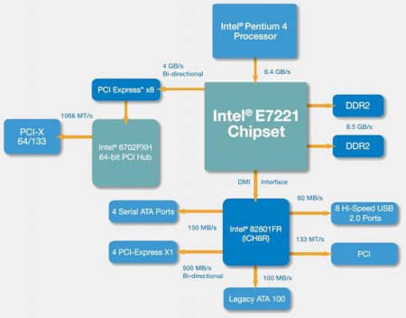 Chipset Intel E7221