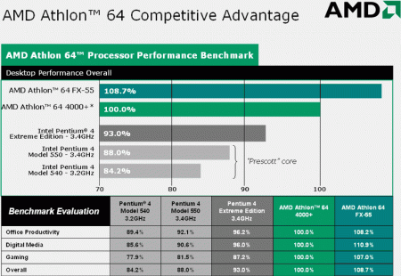 Porovnání výkonu: Athlon 64 4000+ a Athlon 64 FX-55 vs. Pentium 