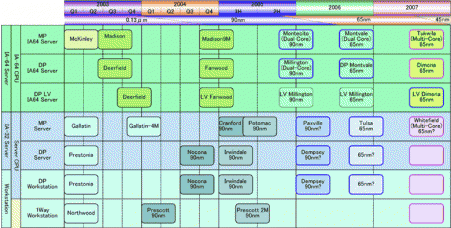 Intel Roadmap: dvoujádrové a další procesory (část 1 - servery a