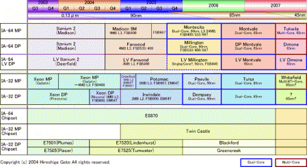 Intel Roadmap: dvou a vícejádrové serverové procesory a chipsety