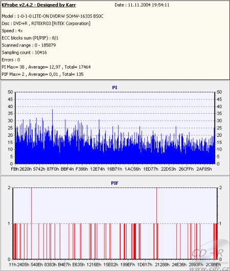 CyberHome CH DVR-750 - KProbe PIPO DVD+R 8× Ritek zavřené