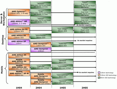 AMD Processor Roadmap 2004 07 27