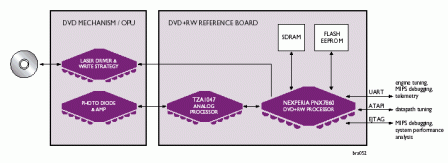 Philips Nexeperia chipset