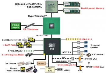 Popis chipsetu SiS756 + SiS965