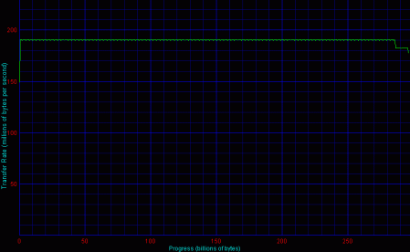 3ware 8, 4 HDD, RAID 0 - Disk Transfer Rate