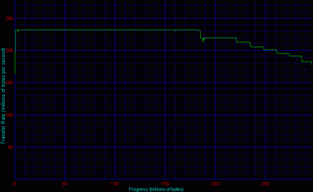 HighPoint, 4 HDD, RAID 0 - Disk Transfer Rate