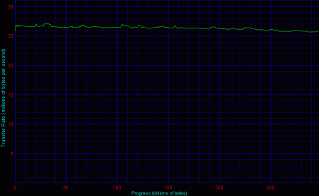 HighPoint, 4 HDD s TCQ, RAID 0 - Disk Transfer Rate