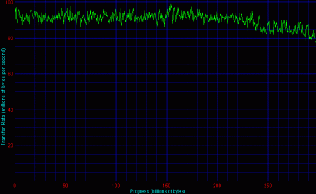 Intel, 4 HDD, RAID 0 - Disk Transfer Rate