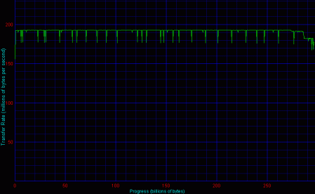 Promise, 4 HDD, RAID 0 - Disk Transfer Rate