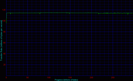 Adaptec, 4 HDD, RAID 0 - Disk Transfer Rate