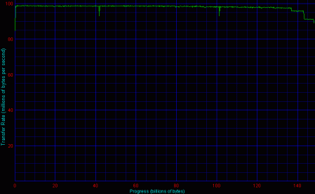 Adaptec, 4 HDD, RAID 10 - Disk Transfer Rate