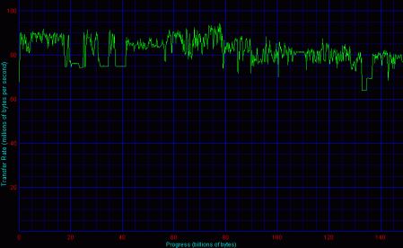 HighPoint, 4 HDD, RAID 10 - Disk Transfer Rate