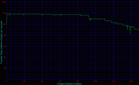 Intel, 4 HDD, RAID 10 - Disk Transfer Rate