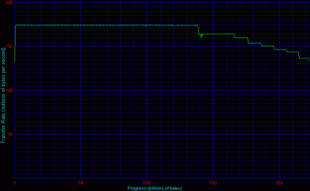 3ware 8, 4 HDD, RAID 5 - Disk Transfer Rate