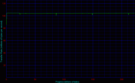 Adaptec, 4 HDD, RAID 5 - Disk Transfer Rate