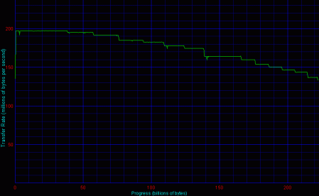 HighPoint, 4 HDD, RAID 5 - Disk Transfer Rate