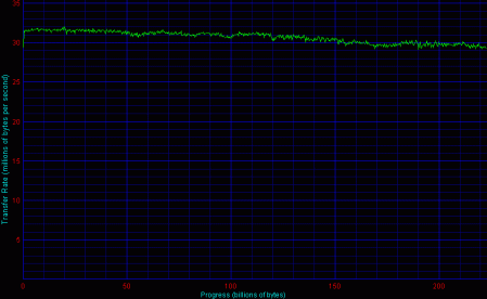 HighPoint, 4 HDD s TCQ, RAID 5 - Disk Transfer Rate