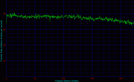 Intel, 4 HDD, RAID 5 - Disk Transfer Rate