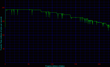 Promise, 4 HDD, RAID 5 - Disk Transfer Rate