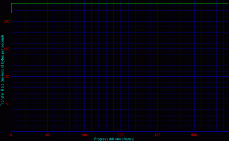 HighPoint, 8 HDD, RAID 0 - Disk Transfer Rate