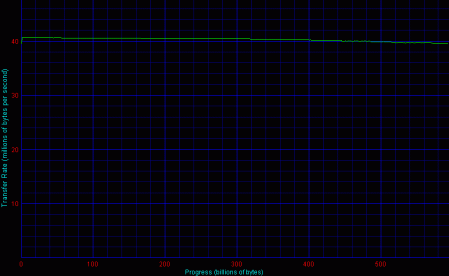 HighPoint, 8 HDD s TCQ, RAID 0 - Disk Transfer Rate